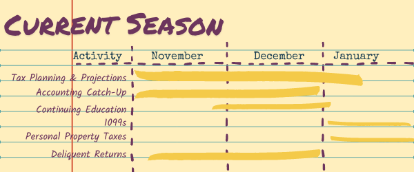 image with a yellow background and blue horizontal lines with a red vertical line. The words Current Season appear at the top with labels for Activity, November, December, and January creating columns. The activities are Tax Planning & Projections, Accounting Catch-Up, Continuing Education, 1099s, Personal Property Taxes, and Deliquent returns. There is a dark yellow line with Tax Planning & Projections for November - mid-January; a dark yellow line for Accounting Catch-up for November through December, a dark yellow line for the end of November through beginning of January for Continuing Education, a dark yellow line in January for 1099s, a dark yellow line for Personal Property Tax Returns for January, and a dark yellow line for Deliquent Returns early November through the end of December.