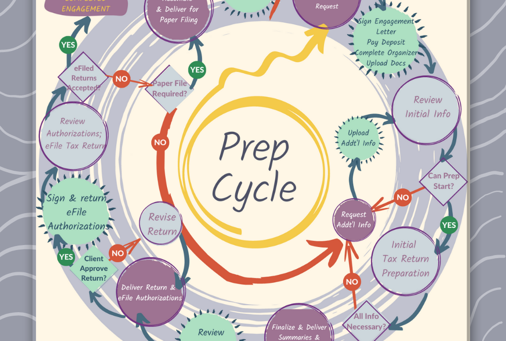 Tax Return Preparation Cycle