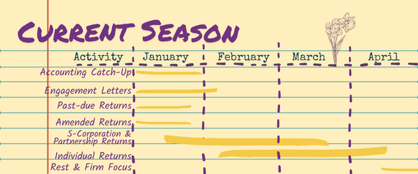 yellow background with purple letters and darker yellow highlights describing activities and focus for January - April.