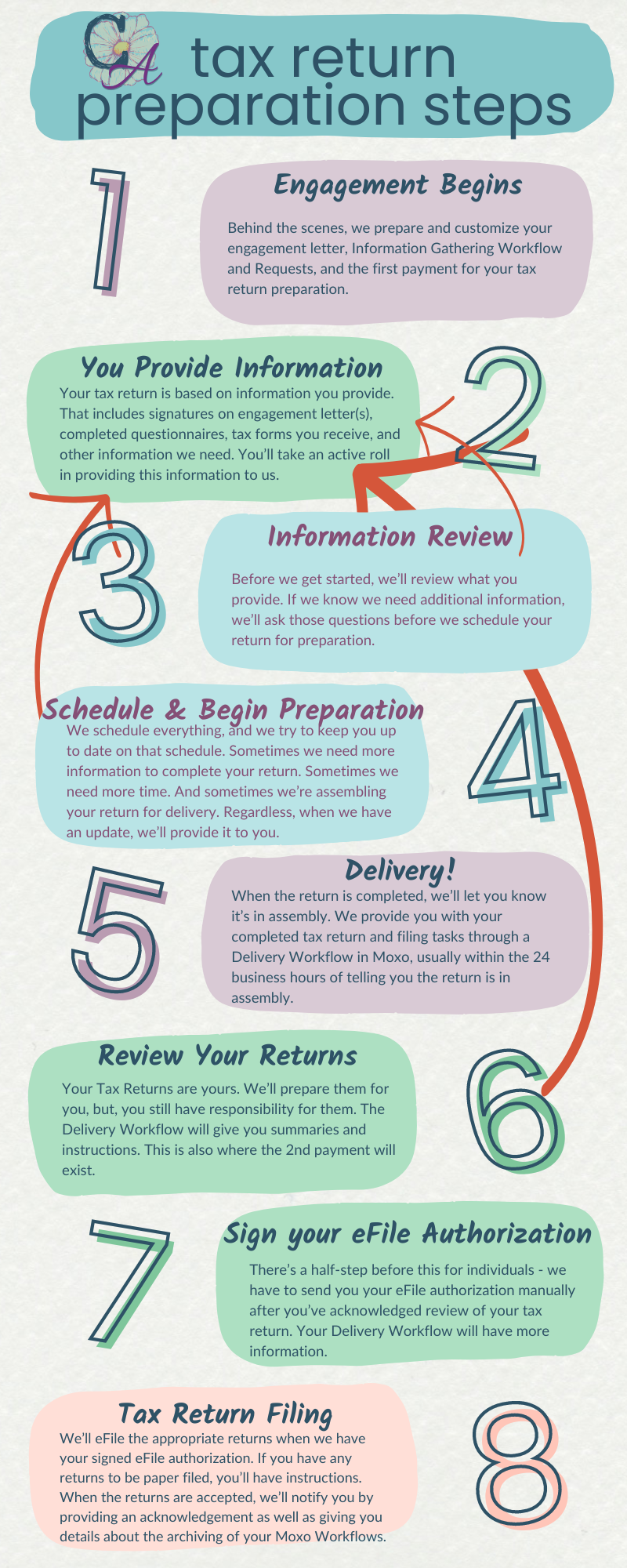 Light Grey Background with steps 1-8 for tax return preparation. Step 1 Engagemetn Begins. Step 2 You provide information. step 3 We Review Information and may ask for additional. Step 4: We schedule and begin tax return preparation. We may ask you for additional information. Step 5 Delivery. Step 6 Review Your Returns - you may find errors or corrections that require revisions. Step 7 Sign your eFile Authorization. Step 8 Tax Return Filing.
