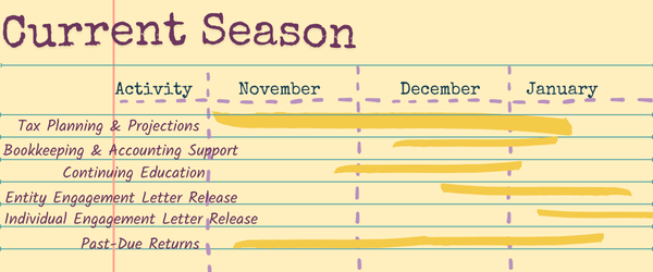 image with a yellow background and blue horizontal lines with a red vertical line. The words Current Season appear at the top with labels for Activity, November, December, and January creating columns. The activities are Tax Planning & Projections, Accounting Catch-Up, Continuing Education, 1099s, Personal Property Taxes, and Deliquent returns. There is a dark yellow line with Tax Planning & Projections for November - mid-January; a dark yellow line for Accounting Catch-up for November through December, a dark yellow line for the end of November through beginning of January for Continuing Education, a dark yellow line in January for 1099s, a dark yellow line for Personal Property Tax Returns for January, and a dark yellow line for Deliquent Returns early November through the end of December.