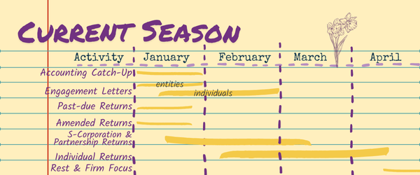 yellow background with purple letters and darker yellow highlights describing activities and focus for January - April.